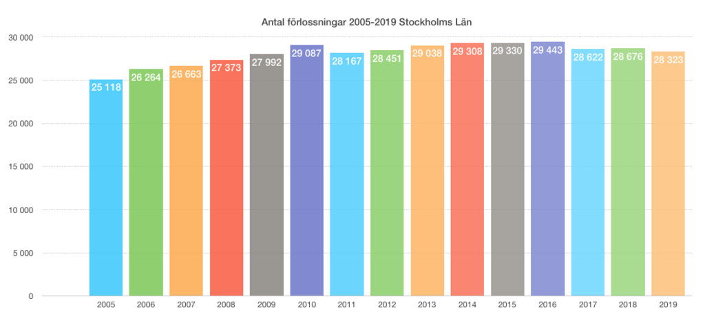 Stapeldiagram antal födslar Stockholms län 2005-2019, källa: Region Stockholm