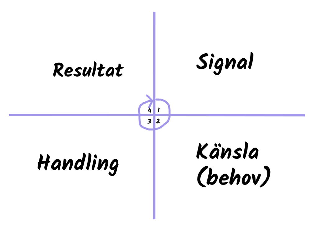 The habit loop, fritt versatt frn James Clears modell frpn Atomic Habits