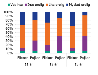 Andel flickor och pojkar, i respektive lder, som uppgav att de var mycket oroliga, lite oroliga eller inte oroliga fr coronaviruset, t.ex. fr att de sjlva eller n-gon i deras nrhet ska bli sjuk. 